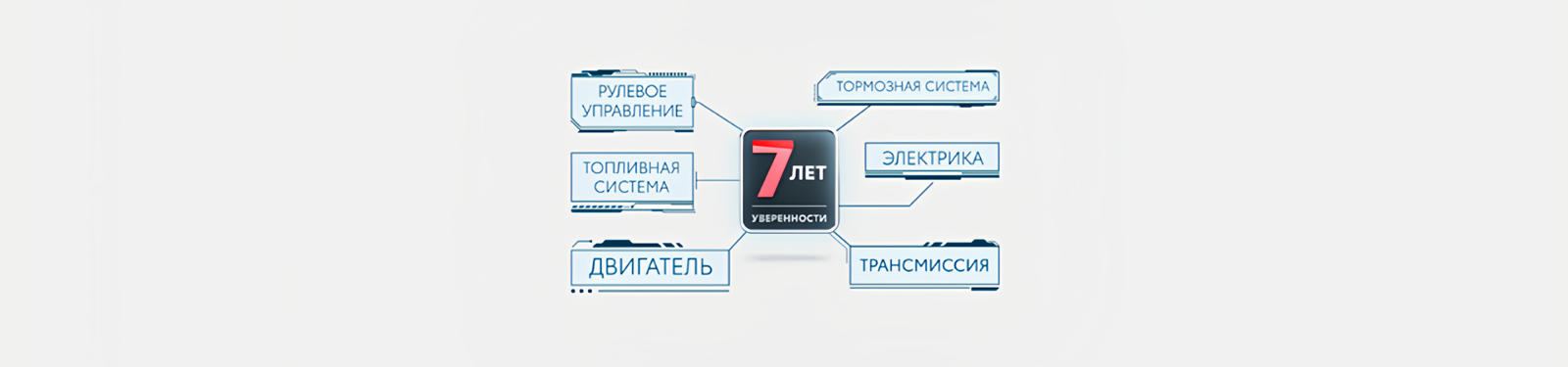 Изображение на странице Программа постгарантийной поддержки «7 лет уверенности» Тойота Центр Кубань
